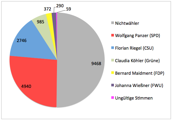 Grafik-BM-Wahl2014_2