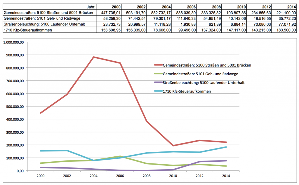 Grafik_Ausgabenentwicklung