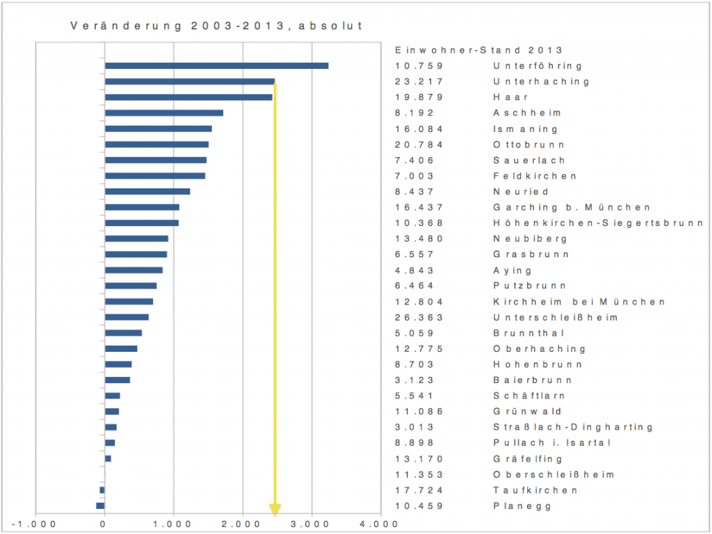 Einwohnerzuwachs 2003 - 2013 absolut