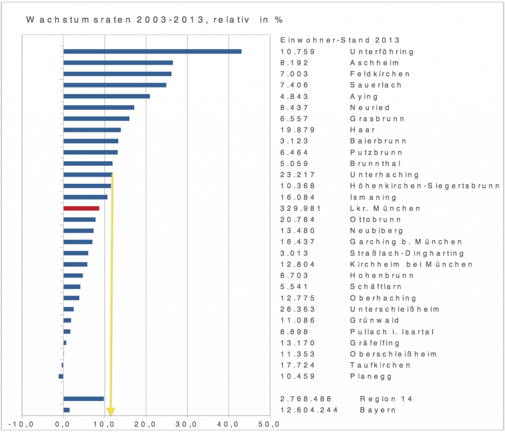 Wachstumsrate 2003 - 2013 relativ zur Einwohnerzahl